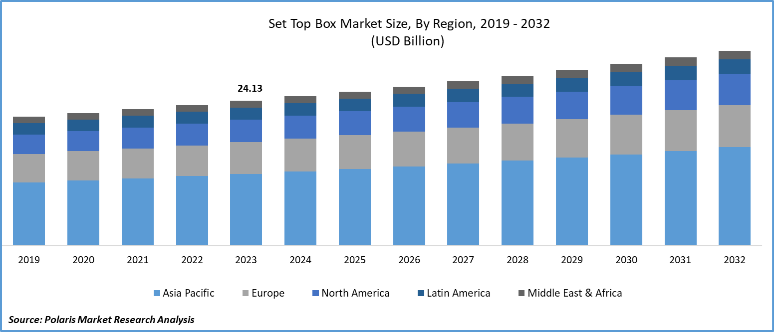 Set Top Box Market Size